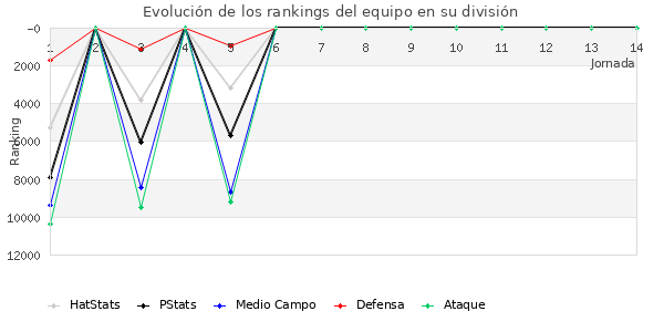 Rankings del equipo en IX