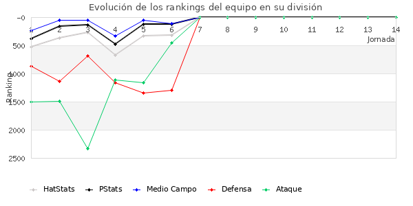 Rankings del equipo en VII