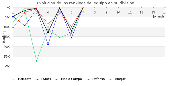 Rankings del equipo en VII