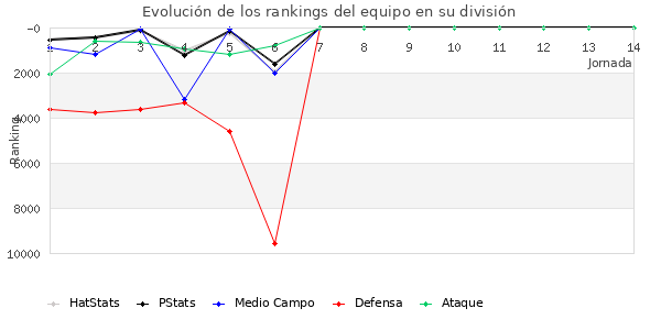 Rankings del equipo en Copa