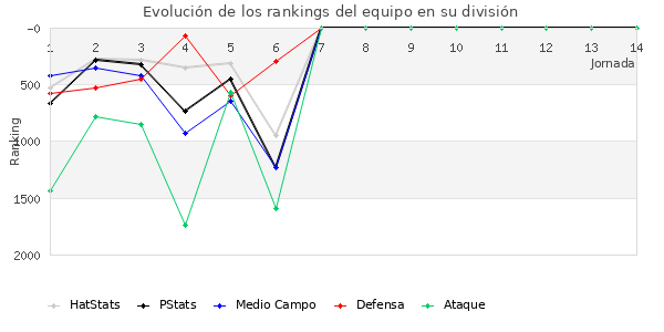 Rankings del equipo en V