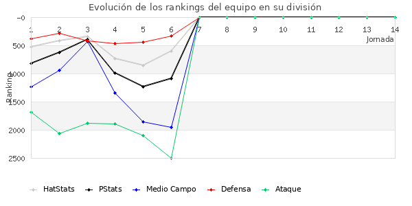 Rankings del equipo en VII