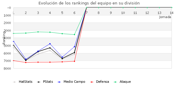 Rankings del equipo en VII