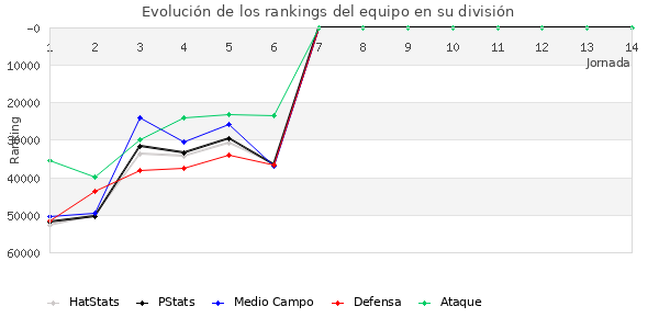 Rankings del equipo en Copa