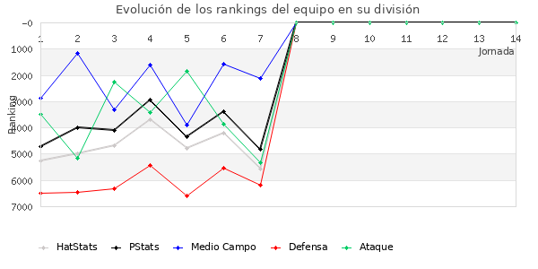 Rankings del equipo en VI