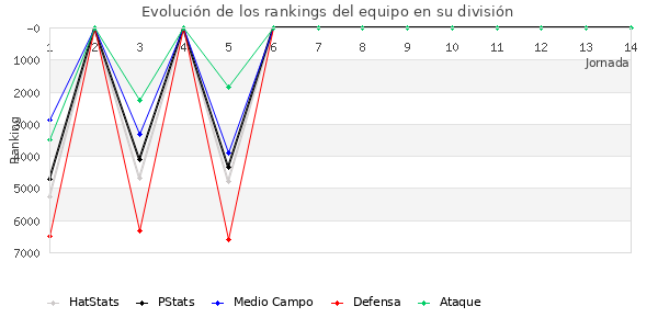 Rankings del equipo en VI