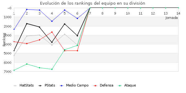 Rankings del equipo en VI