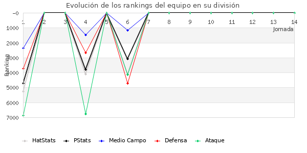 Rankings del equipo en VI