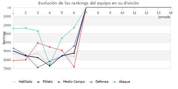 Rankings del equipo en VI