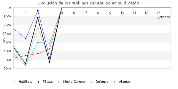 Rankings del equipo en VI