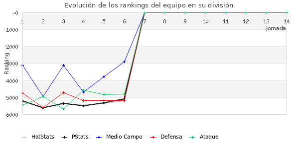 Rankings del equipo en VII