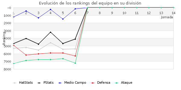 Rankings del equipo en VI