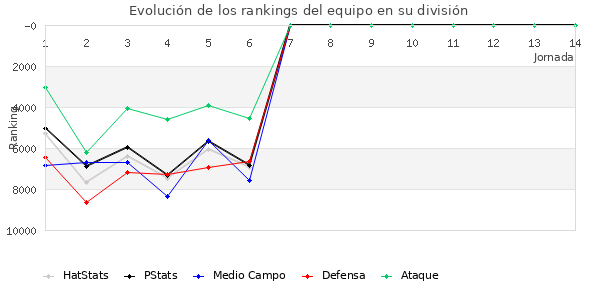 Rankings del equipo en Copa