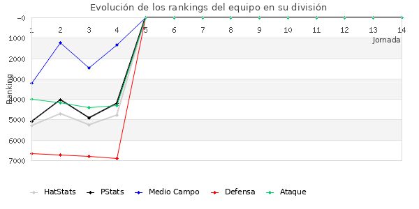 Rankings del equipo en VII