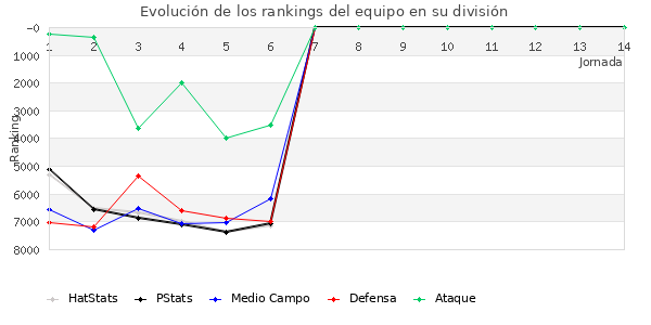 Rankings del equipo en VII