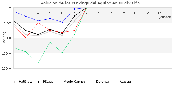 Rankings del equipo en Copa