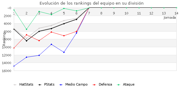 Rankings del equipo en Copa