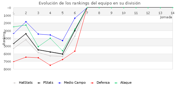 Rankings del equipo en VI