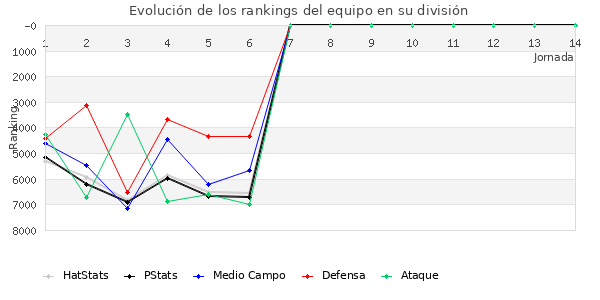 Rankings del equipo en VI