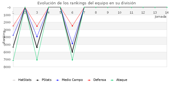 Rankings del equipo en VI