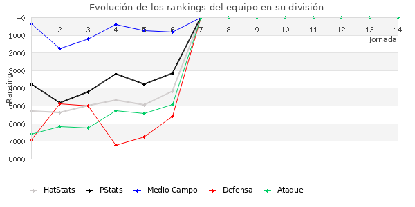 Rankings del equipo en X