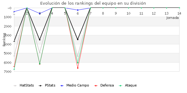 Rankings del equipo en VI