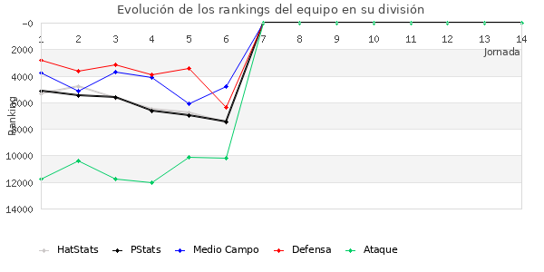 Rankings del equipo en Copa