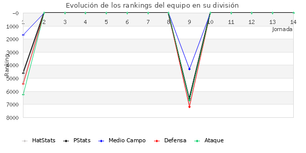 Rankings del equipo en VI