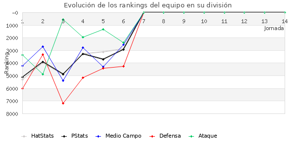 Rankings del equipo en VI