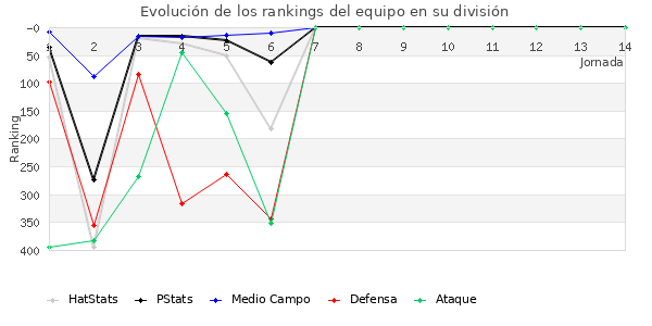 Rankings del equipo en IV