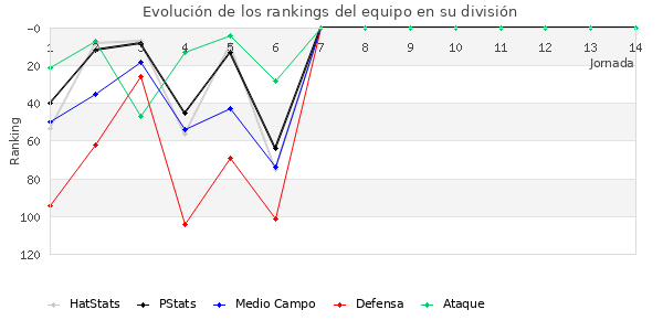 Rankings del equipo en III