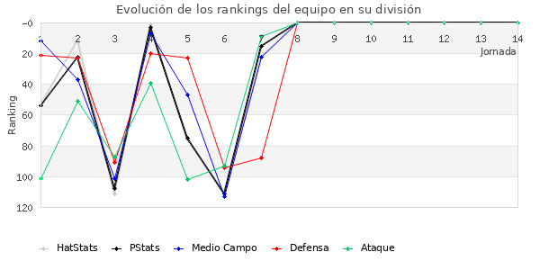 Rankings del equipo en III