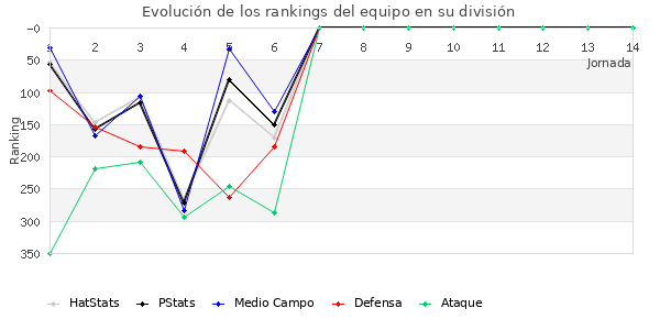 Rankings del equipo en IV