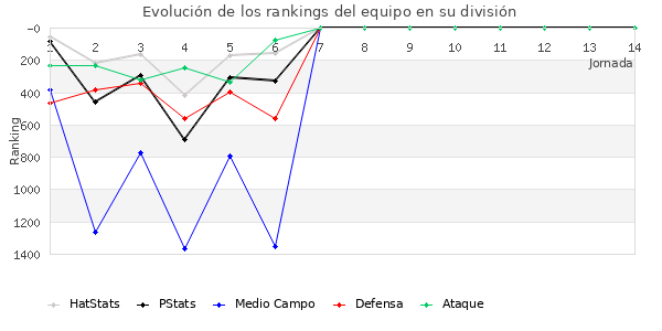 Rankings del equipo en V