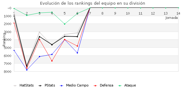 Rankings del equipo en VI