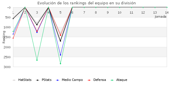 Rankings del equipo en VI