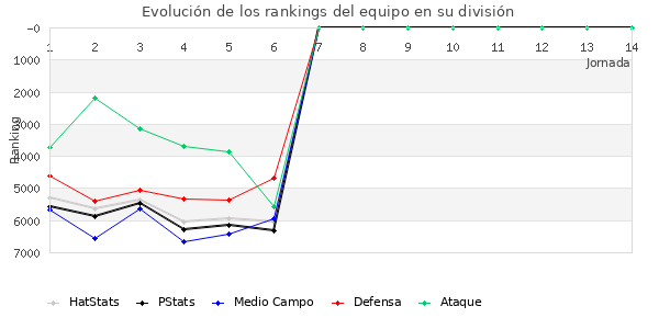 Rankings del equipo en VI