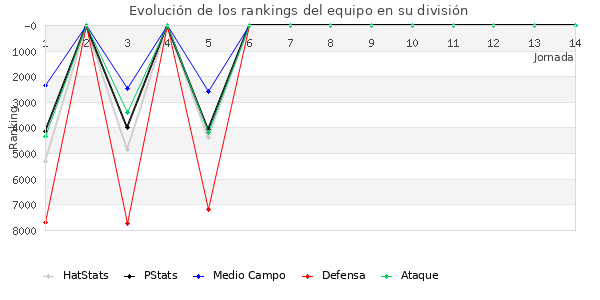 Rankings del equipo en VII