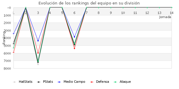 Rankings del equipo en VII