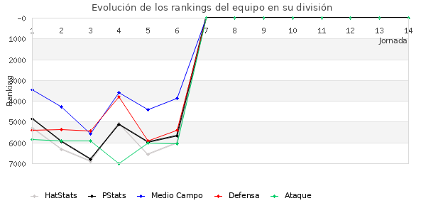 Rankings del equipo en VII