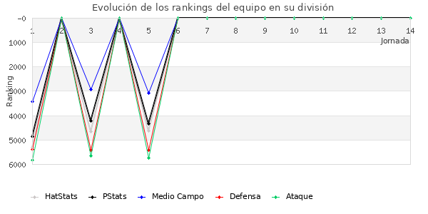 Rankings del equipo en VII