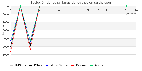 Rankings del equipo en VII