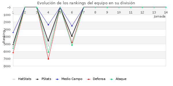 Rankings del equipo en VII