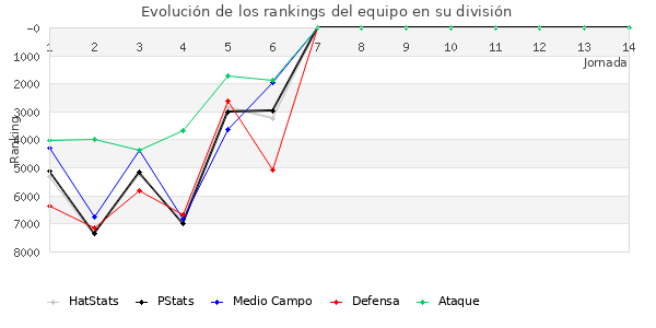 Rankings del equipo en VII