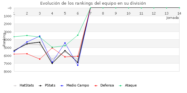 Rankings del equipo en VII