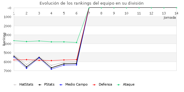 Rankings del equipo en VII