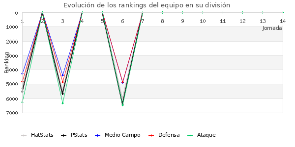 Rankings del equipo en VII