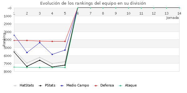 Rankings del equipo en VII