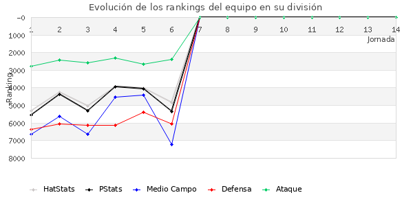 Rankings del equipo en VII