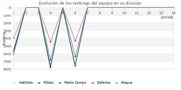 Rankings del equipo en VII